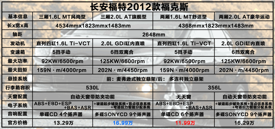 或联系400-6822-556转8经典福克斯 参数2014款福克斯参数配置12款